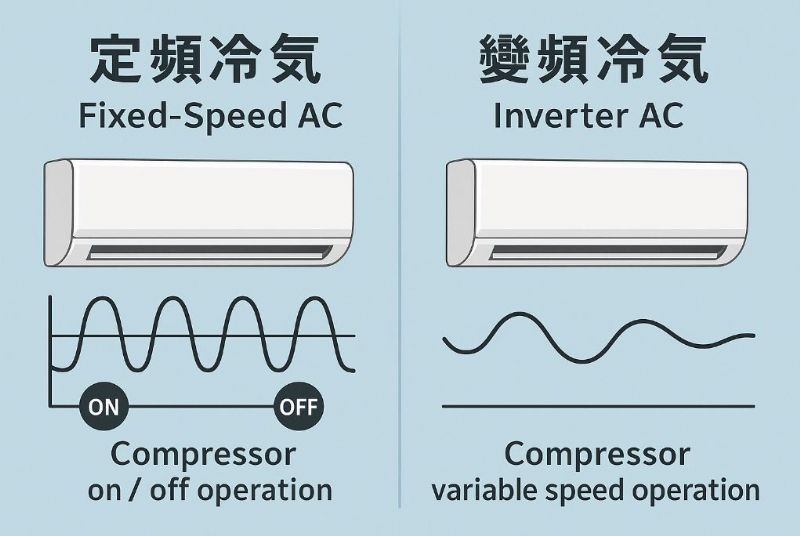 定頻 vs 變頻冷氣差在哪？原理、耗電與體感一次懂